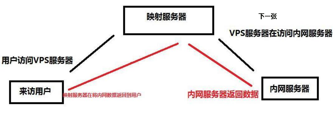 内网穿透访问
