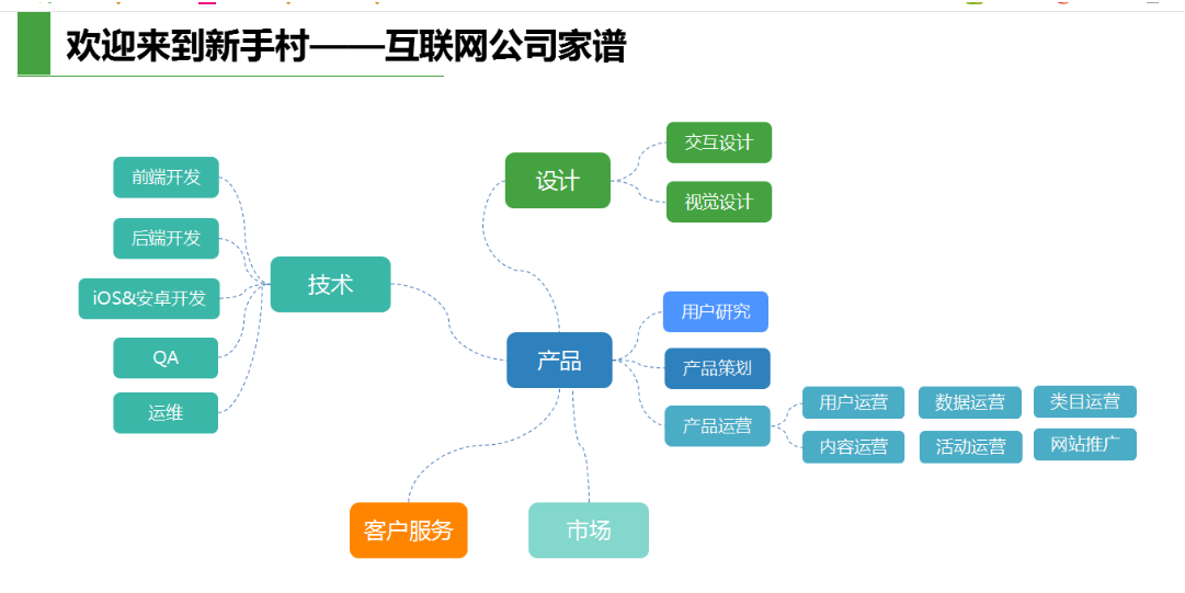 产品经理课程