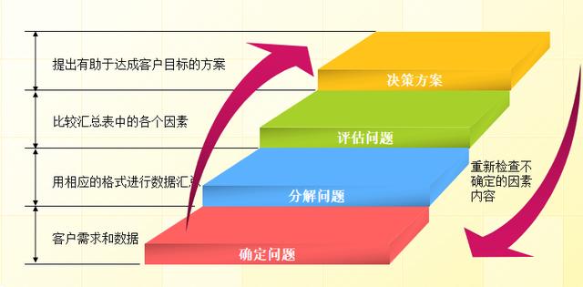 专业的数据分析